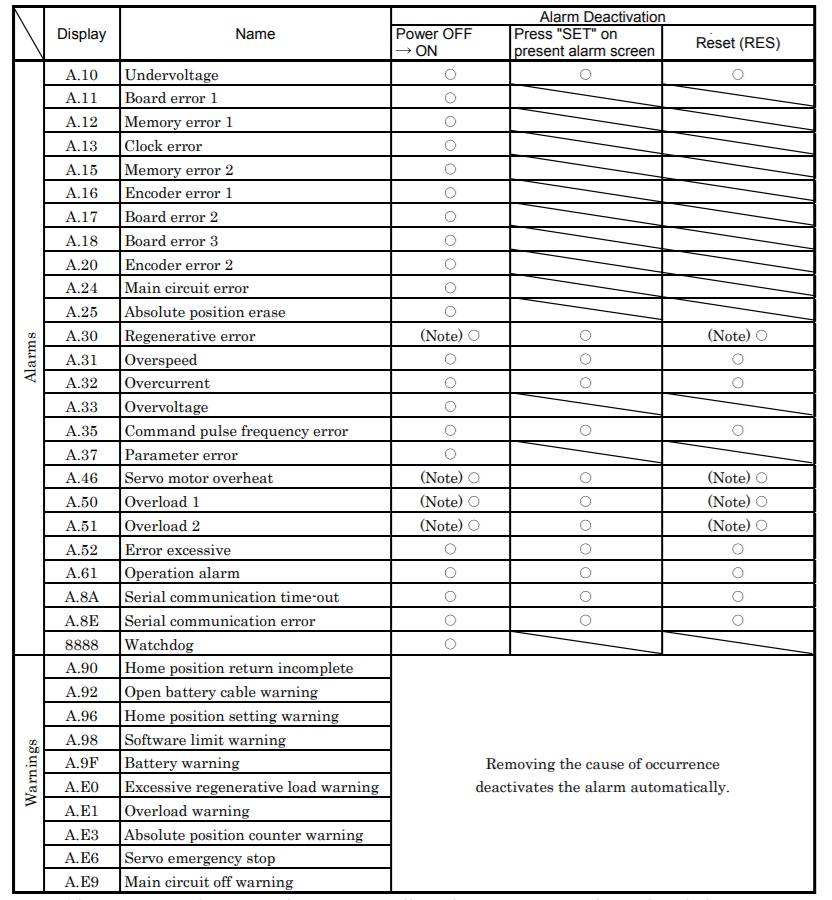 Mitsubishi-mr-j2-alarm-list