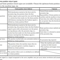 4 Manual home position return mode