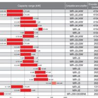 ตารางเปรียบเทียบเซอร์โวมอเตอร์